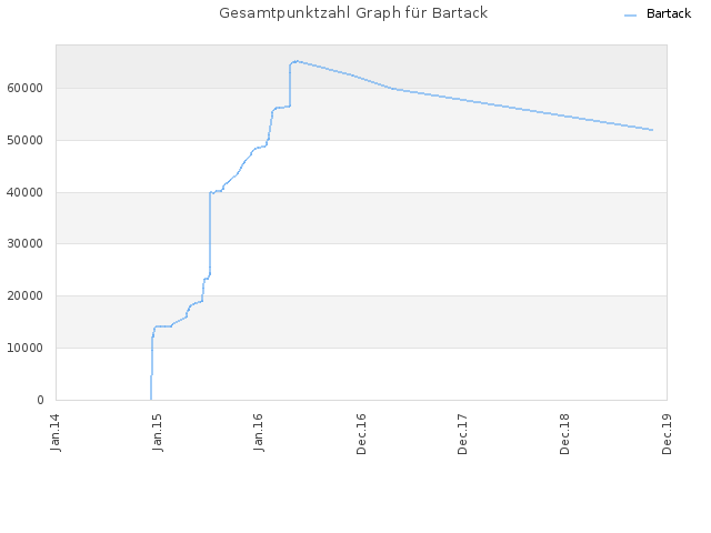 Gesamtpunktzahl Graph für Bartack