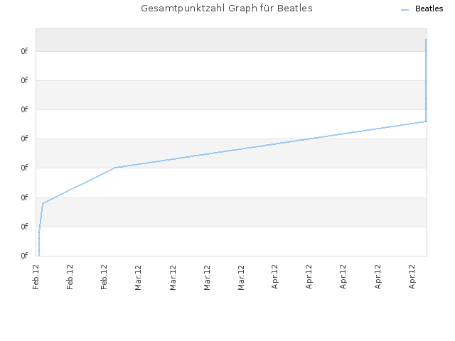 Gesamtpunktzahl Graph für Beatles