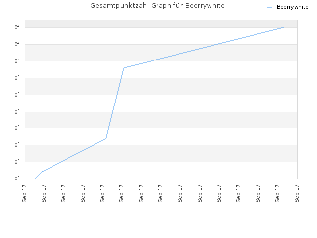 Gesamtpunktzahl Graph für Beerrywhite