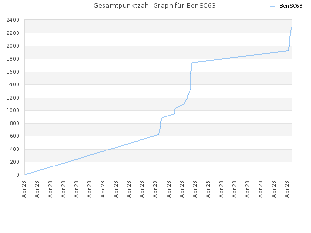 Gesamtpunktzahl Graph für BenSC63