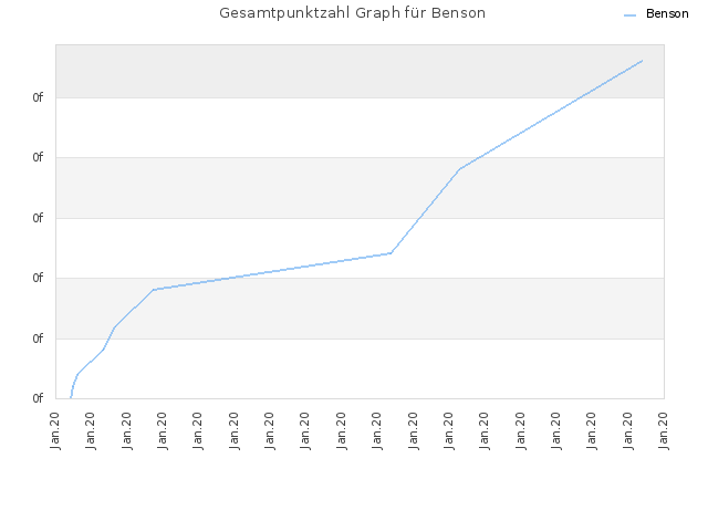 Gesamtpunktzahl Graph für Benson