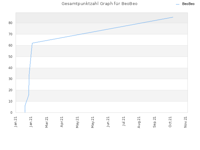 Gesamtpunktzahl Graph für BeoBeo