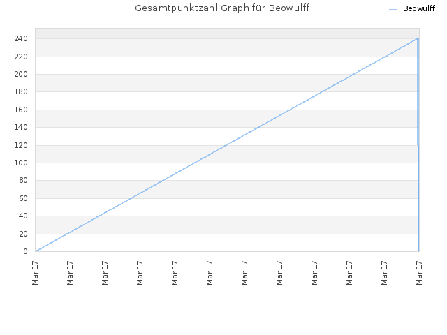 Gesamtpunktzahl Graph für Beowulff