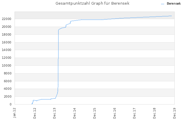 Gesamtpunktzahl Graph für Berensek