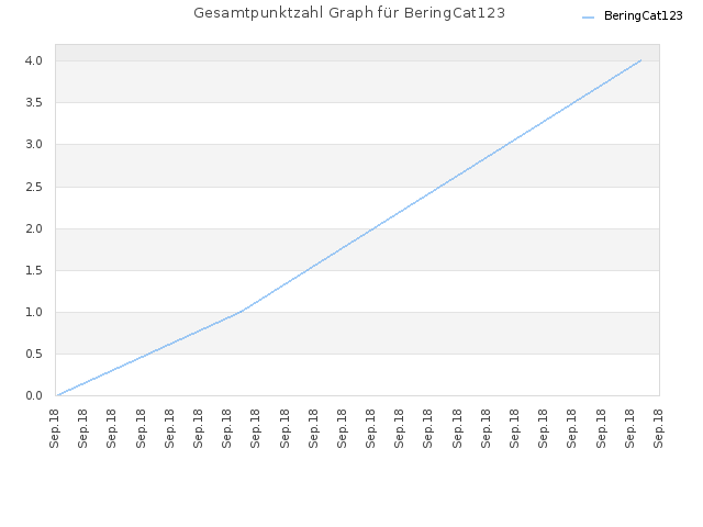 Gesamtpunktzahl Graph für BeringCat123
