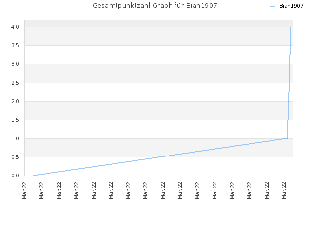 Gesamtpunktzahl Graph für Bian1907