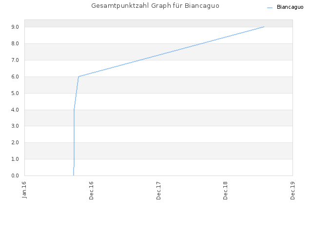 Gesamtpunktzahl Graph für Biancaguo