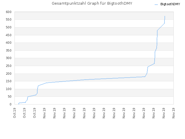 Gesamtpunktzahl Graph für BigtoothDMY