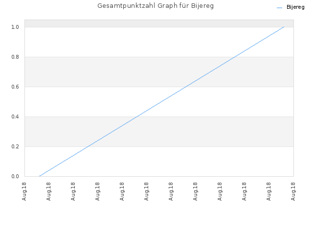Gesamtpunktzahl Graph für Bijereg