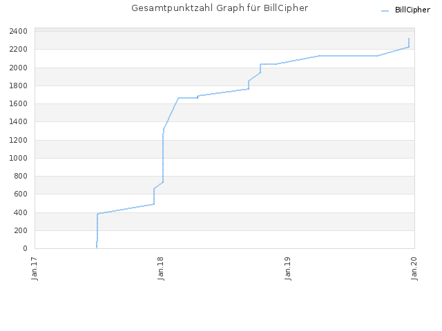 Gesamtpunktzahl Graph für BillCipher