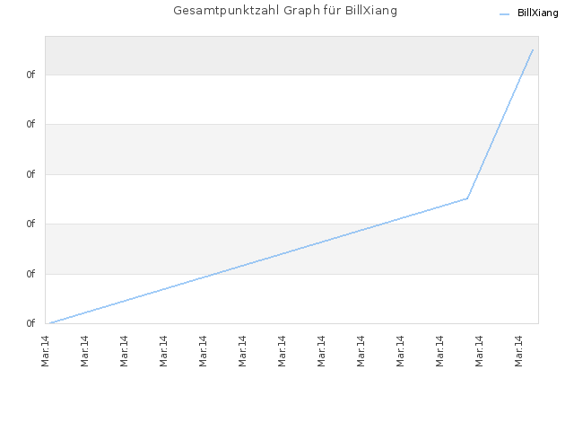 Gesamtpunktzahl Graph für BillXiang