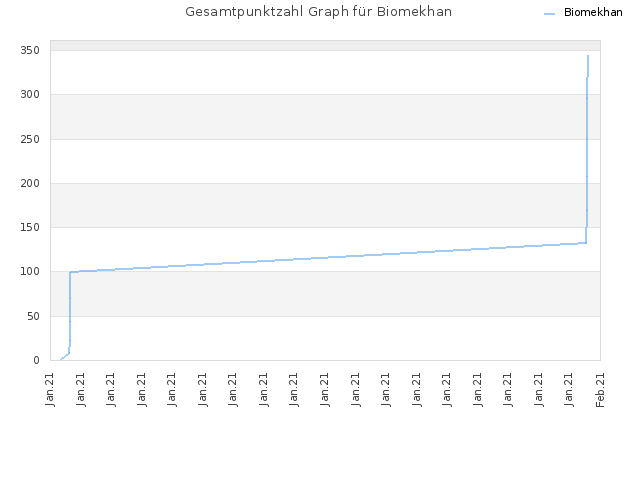 Gesamtpunktzahl Graph für Biomekhan