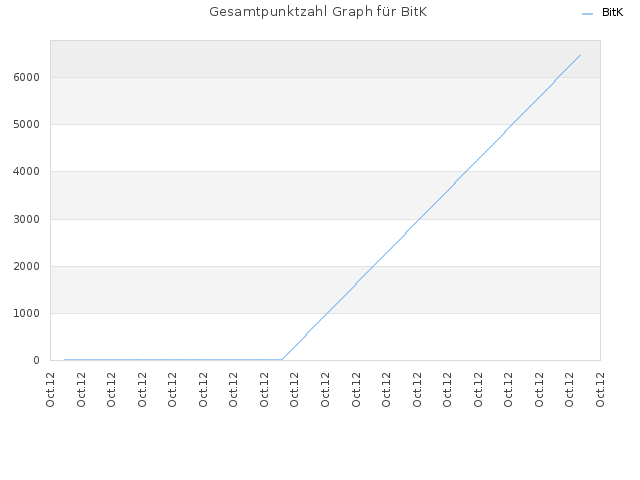 Gesamtpunktzahl Graph für BitK