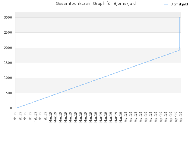 Gesamtpunktzahl Graph für Bjornskjald