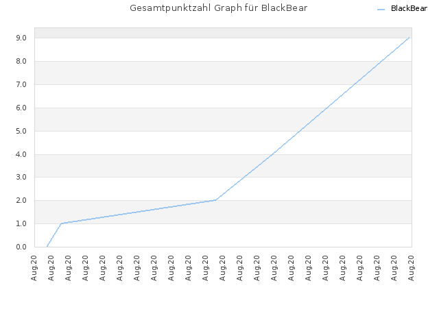 Gesamtpunktzahl Graph für BlackBear