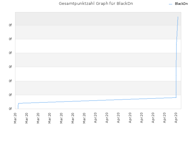 Gesamtpunktzahl Graph für BlackDn