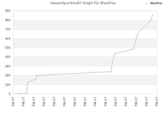 Gesamtpunktzahl Graph für BlackFox