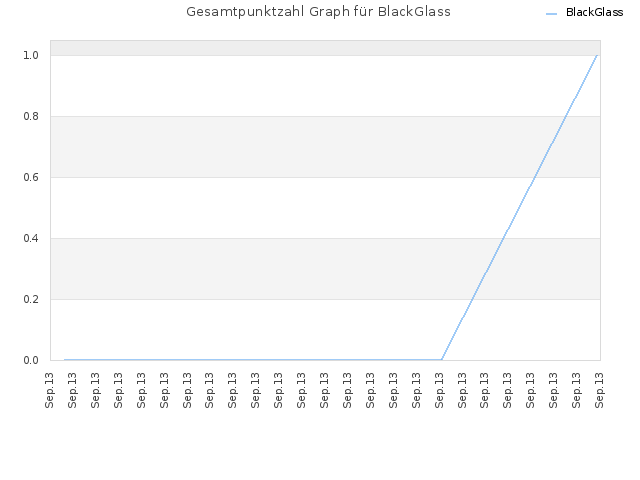 Gesamtpunktzahl Graph für BlackGlass