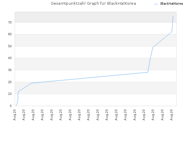 Gesamtpunktzahl Graph für BlackHatKorea