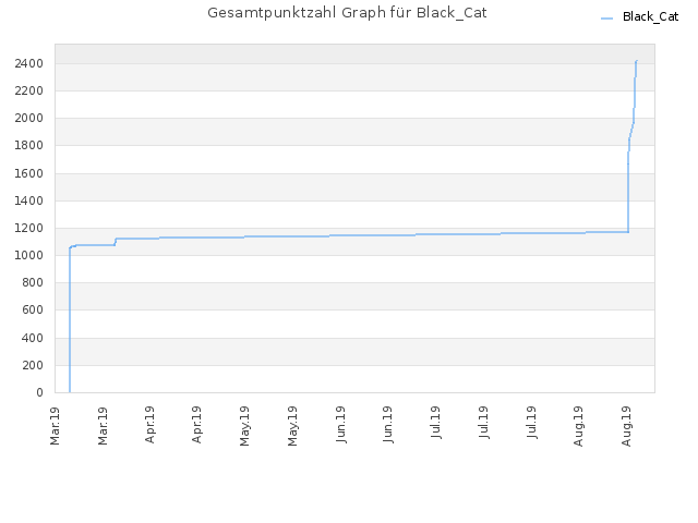 Gesamtpunktzahl Graph für Black_Cat