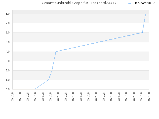 Gesamtpunktzahl Graph für Blackhatd23417
