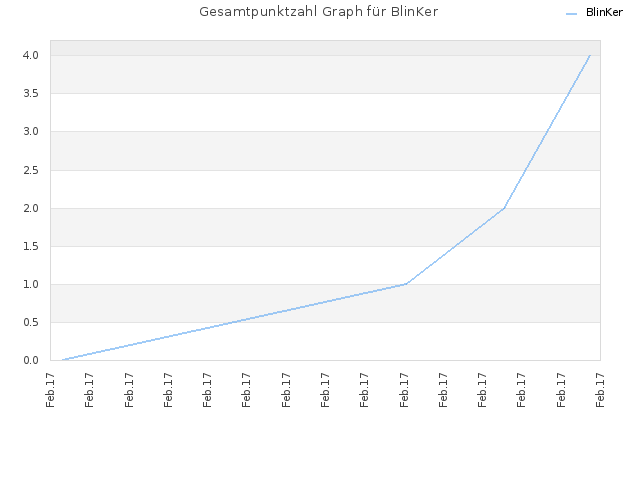 Gesamtpunktzahl Graph für BlinKer