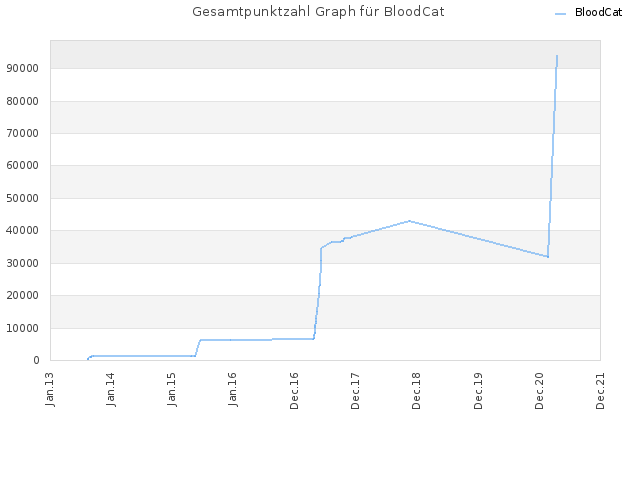 Gesamtpunktzahl Graph für BloodCat