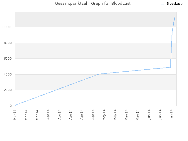 Gesamtpunktzahl Graph für BloodLustr