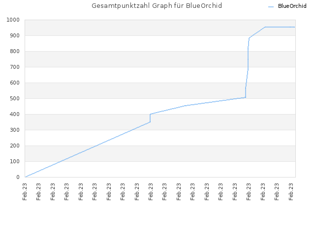 Gesamtpunktzahl Graph für BlueOrchid