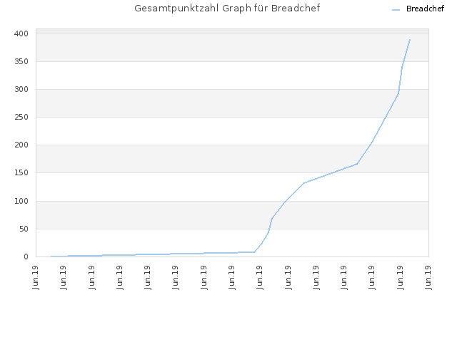 Gesamtpunktzahl Graph für Breadchef