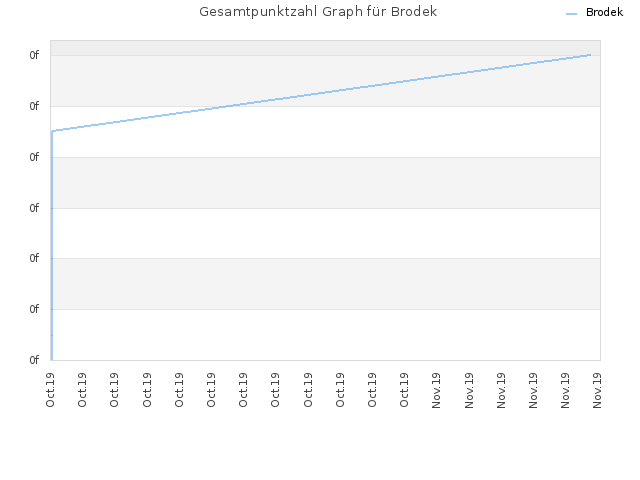 Gesamtpunktzahl Graph für Brodek