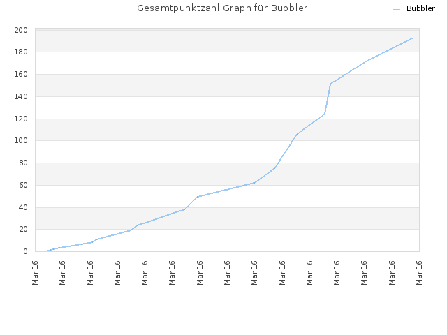 Gesamtpunktzahl Graph für Bubbler