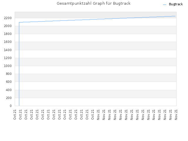 Gesamtpunktzahl Graph für Bugtrack
