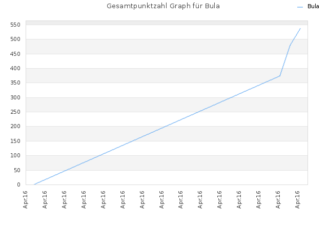 Gesamtpunktzahl Graph für Bula