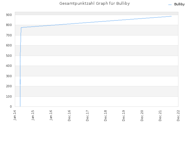 Gesamtpunktzahl Graph für Bulliby