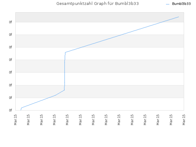 Gesamtpunktzahl Graph für Bumbl3b33
