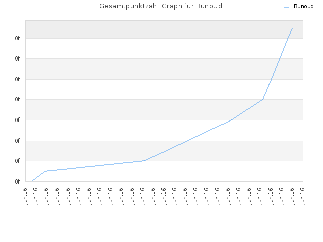 Gesamtpunktzahl Graph für Bunoud
