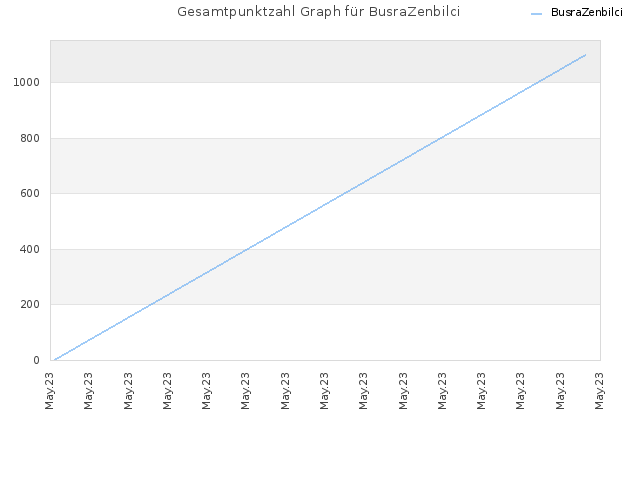 Gesamtpunktzahl Graph für BusraZenbilci