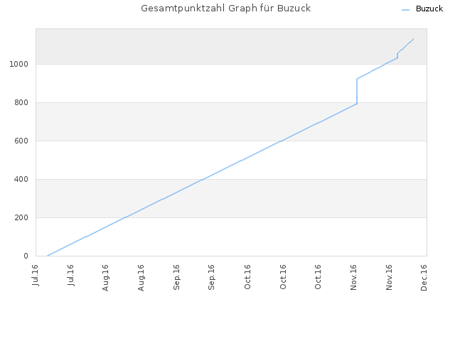 Gesamtpunktzahl Graph für Buzuck