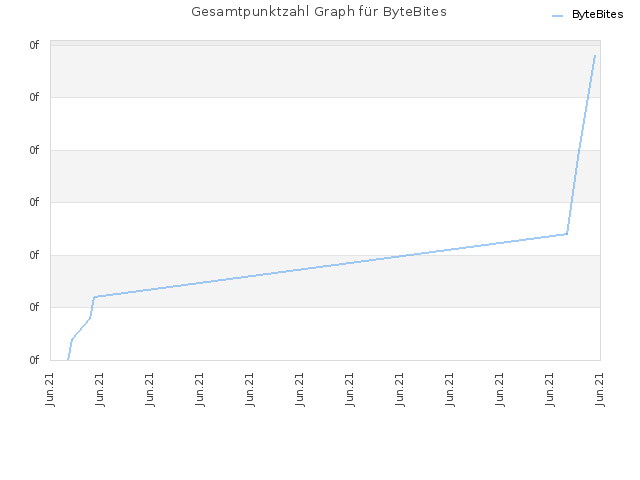 Gesamtpunktzahl Graph für ByteBites