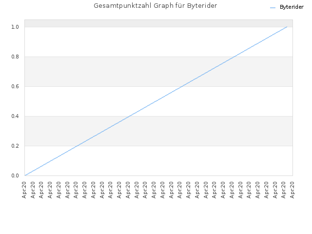 Gesamtpunktzahl Graph für Byterider