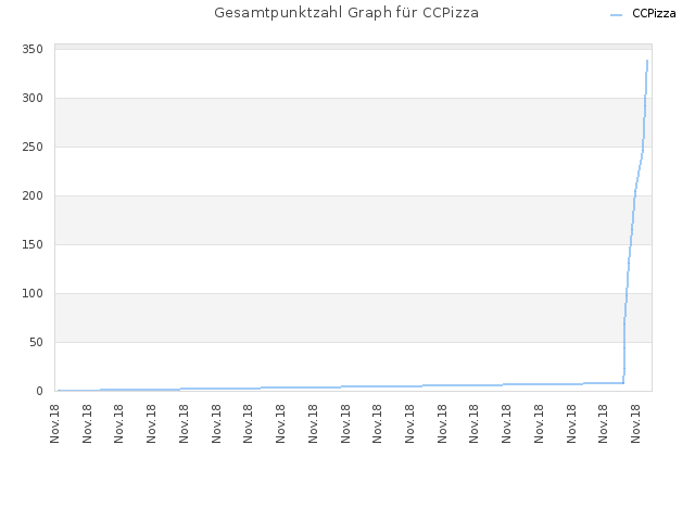 Gesamtpunktzahl Graph für CCPizza