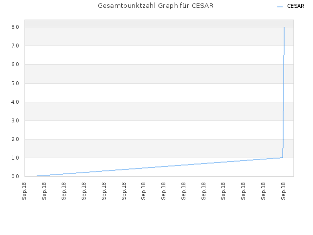 Gesamtpunktzahl Graph für CESAR