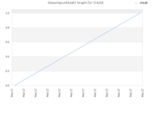 Gesamtpunktzahl Graph für CHLEE