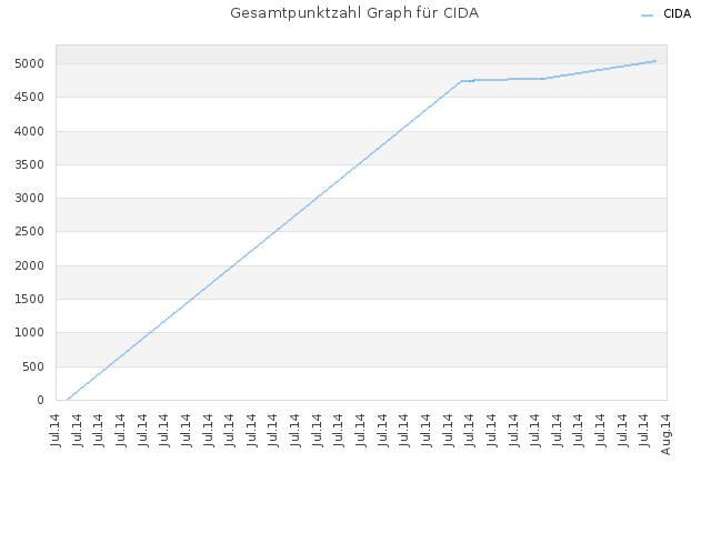 Gesamtpunktzahl Graph für CIDA