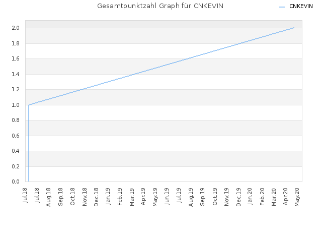 Gesamtpunktzahl Graph für CNKEVIN