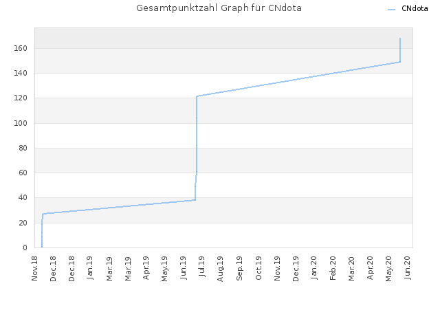 Gesamtpunktzahl Graph für CNdota