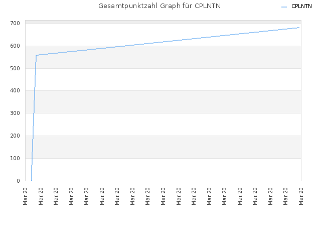 Gesamtpunktzahl Graph für CPLNTN