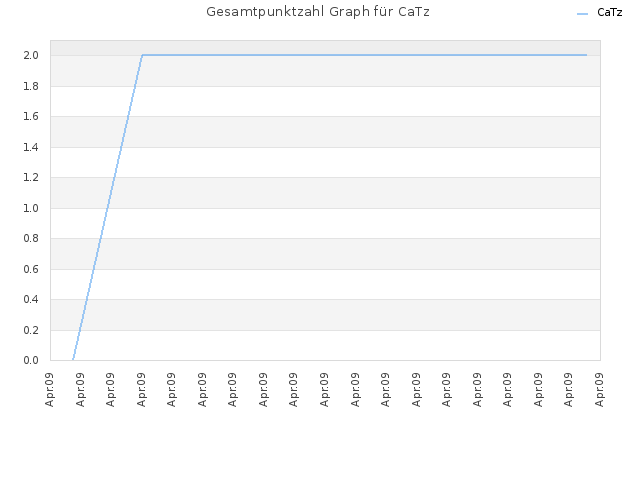 Gesamtpunktzahl Graph für CaTz