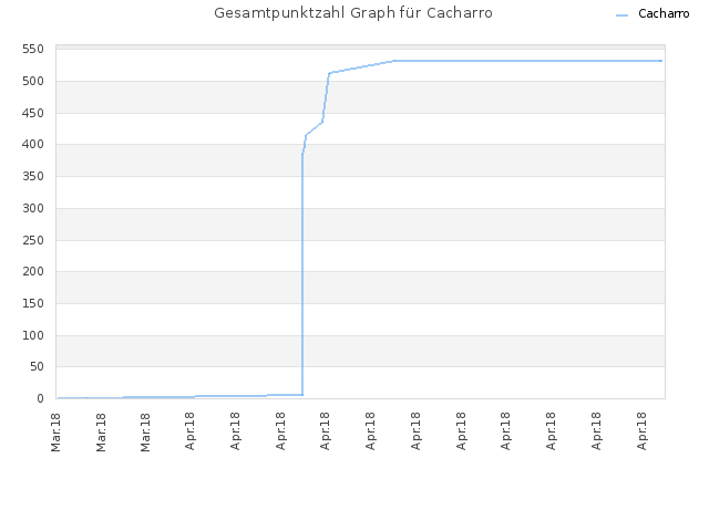 Gesamtpunktzahl Graph für Cacharro